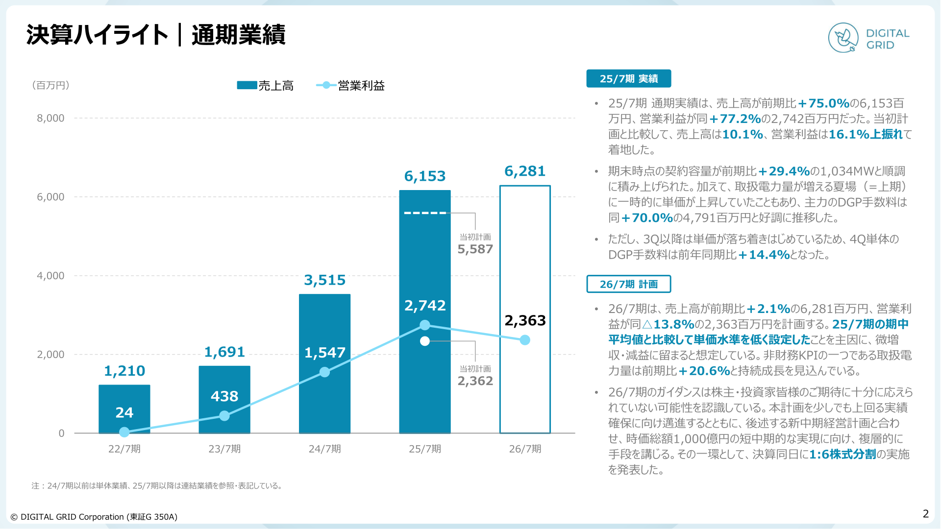2025年7月期の売上高・営業利益の推移を示す決算ハイライト