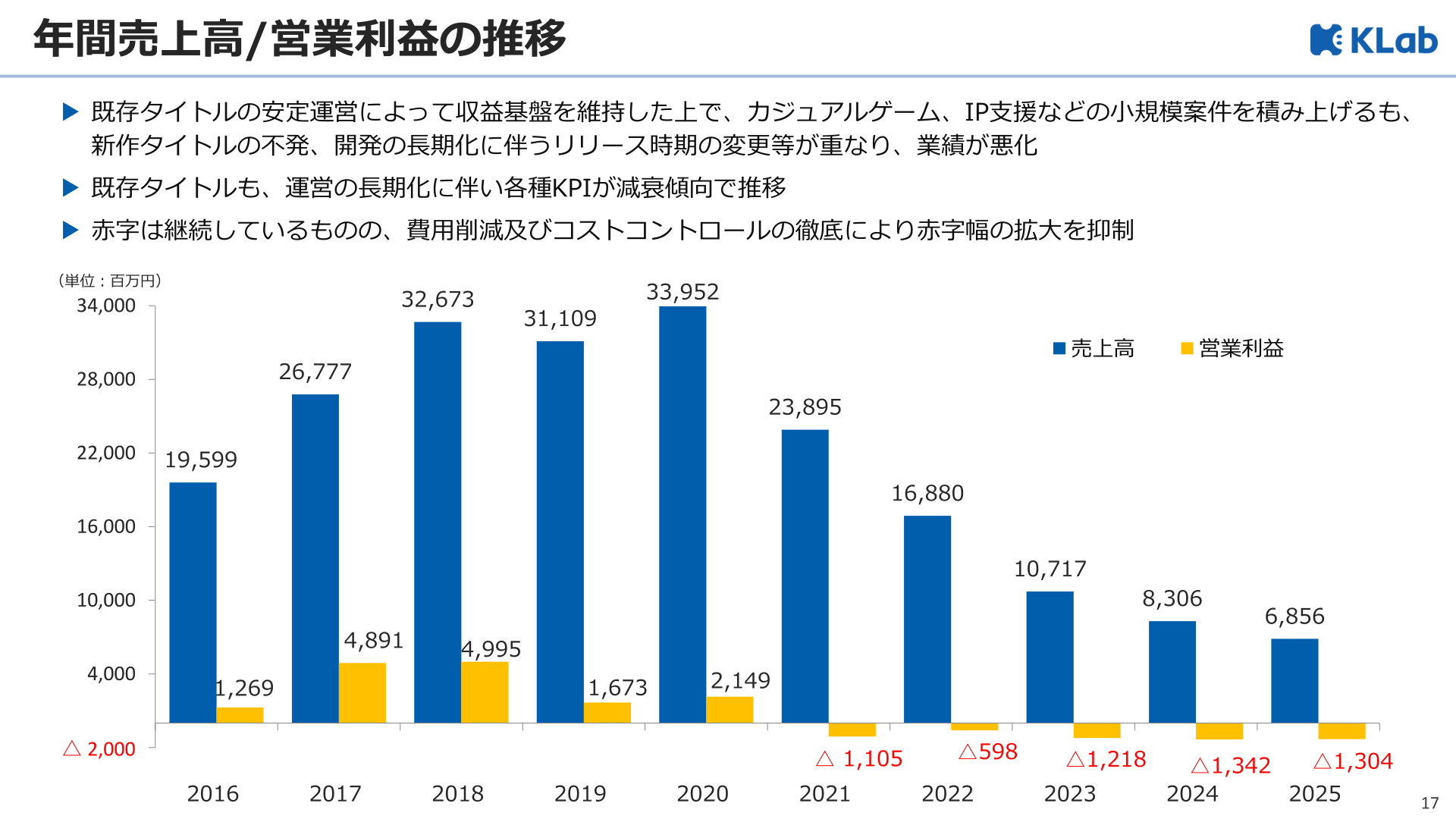 年間売上高・営業利益の推移