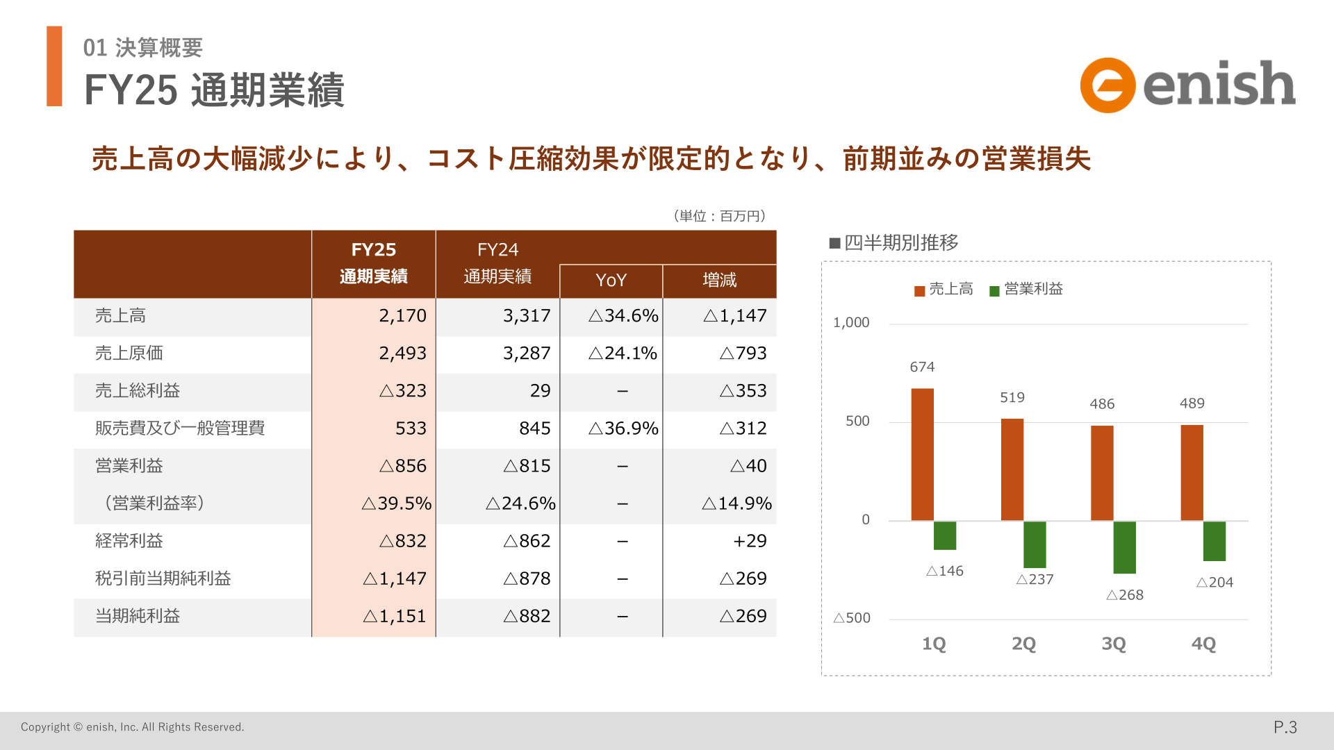 2025年12月期通期業績（損益計算書サマリー）のスライド