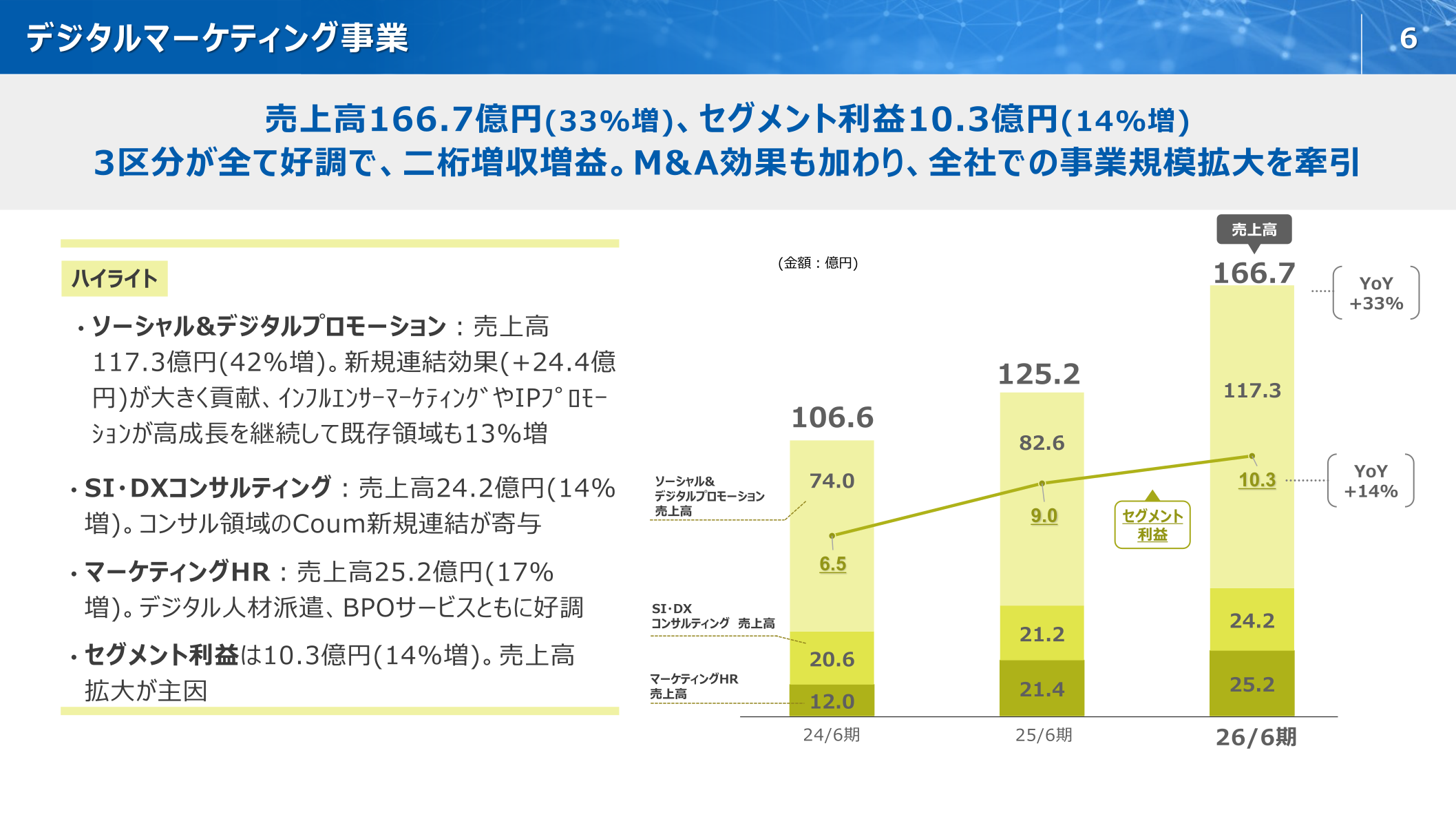 デジタルマーケティング事業の売上高・セグメント利益推移