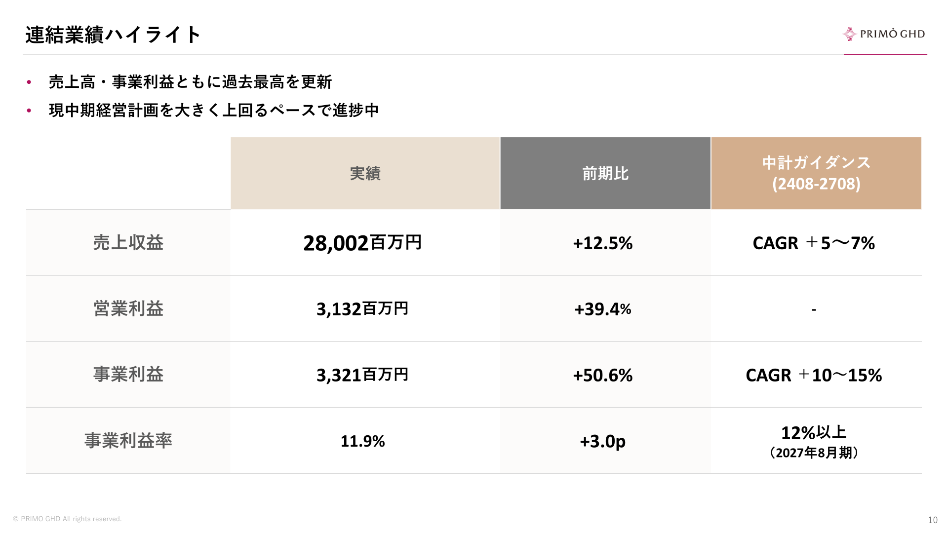 連結業績ハイライト