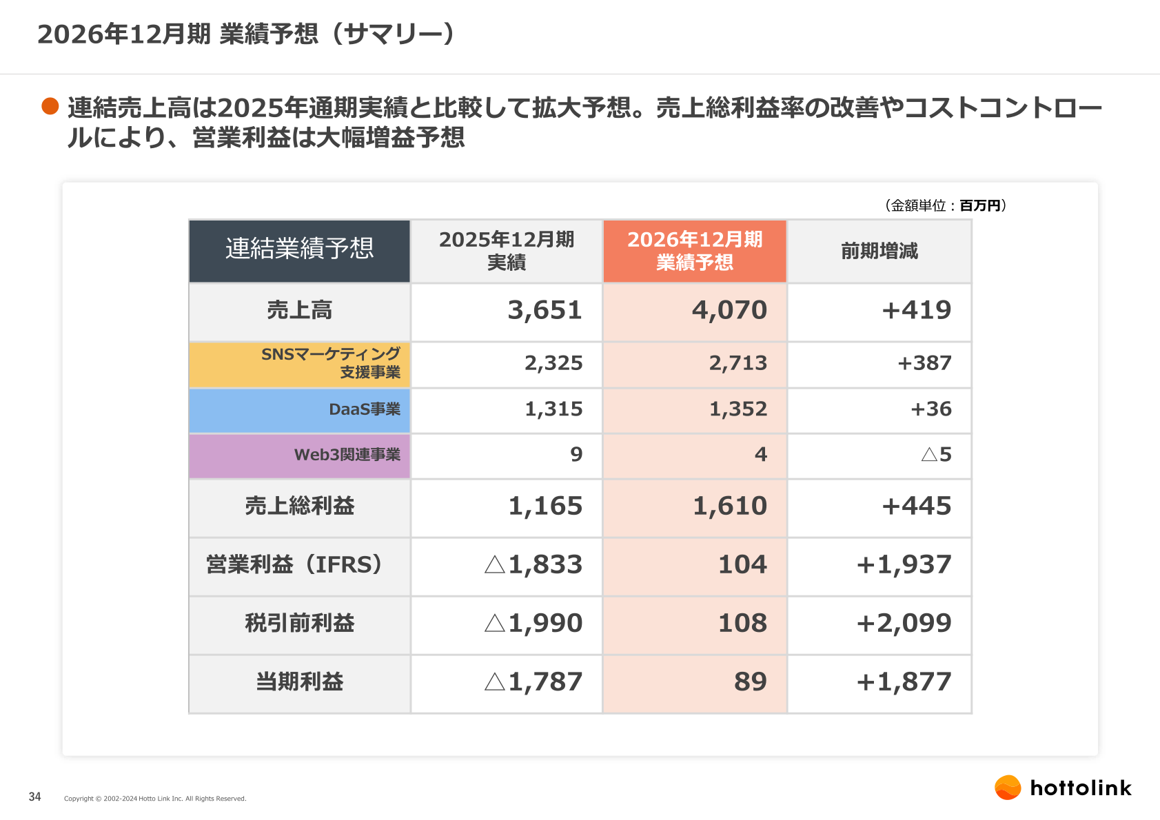 2026年12月期業績予想（サマリー）