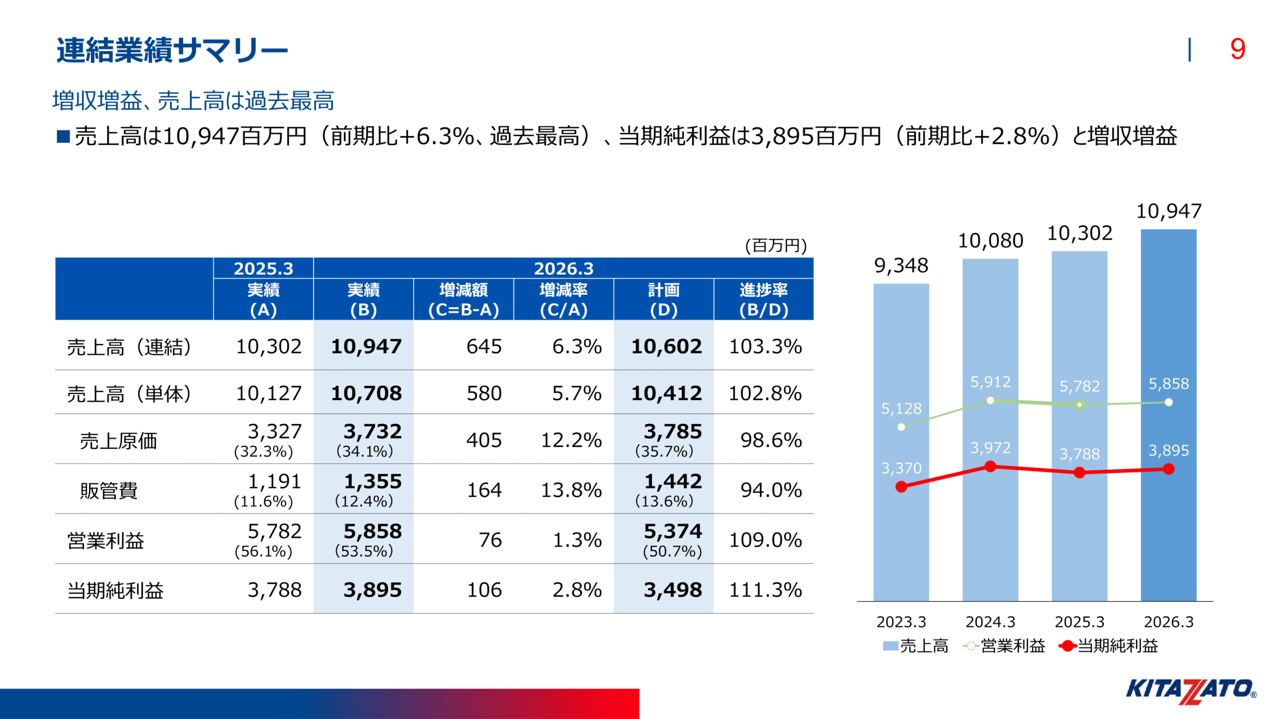 連結業績サマリー