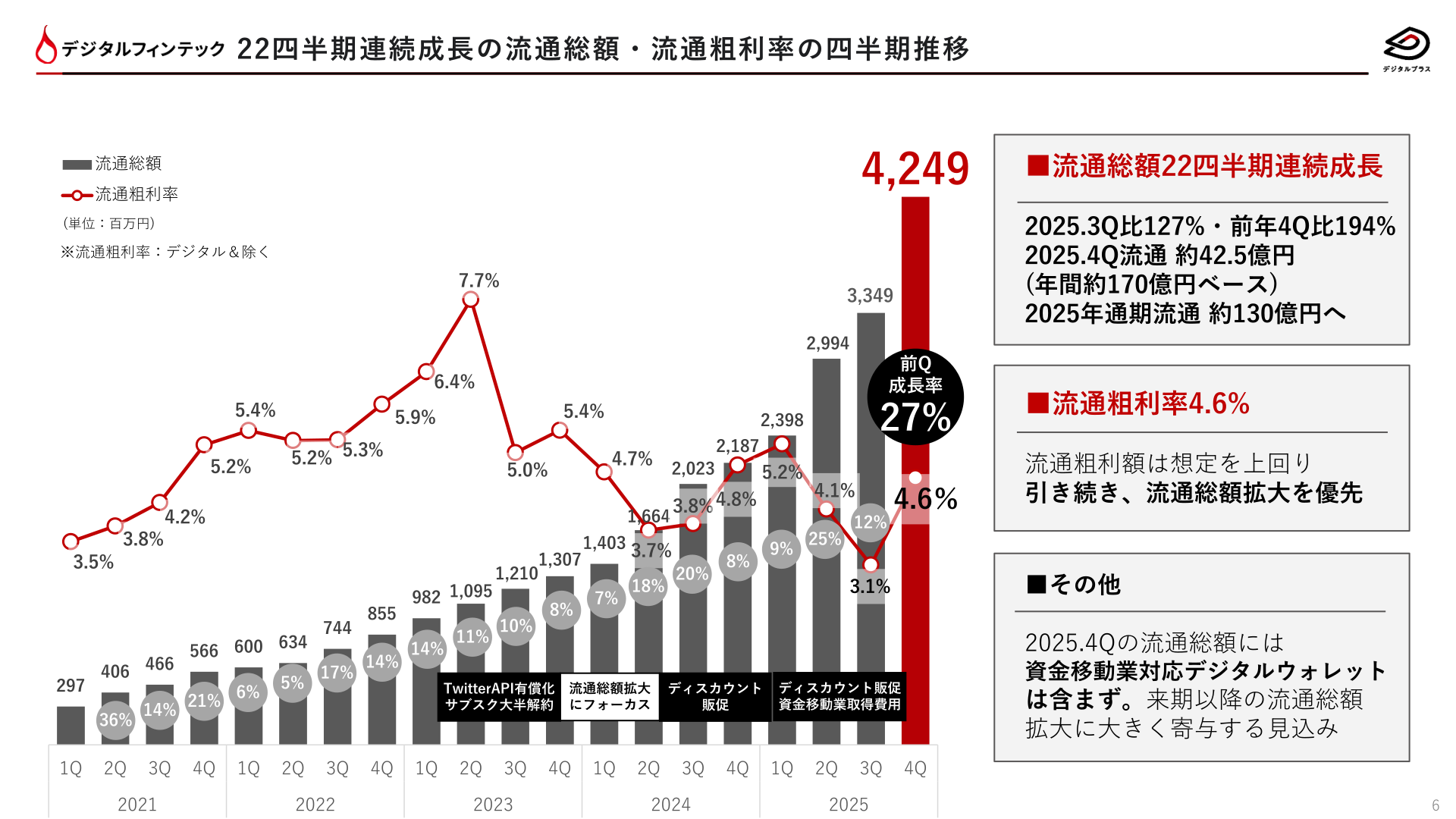 流通総額・流通粗利率の四半期推移(22四半期連続成長)