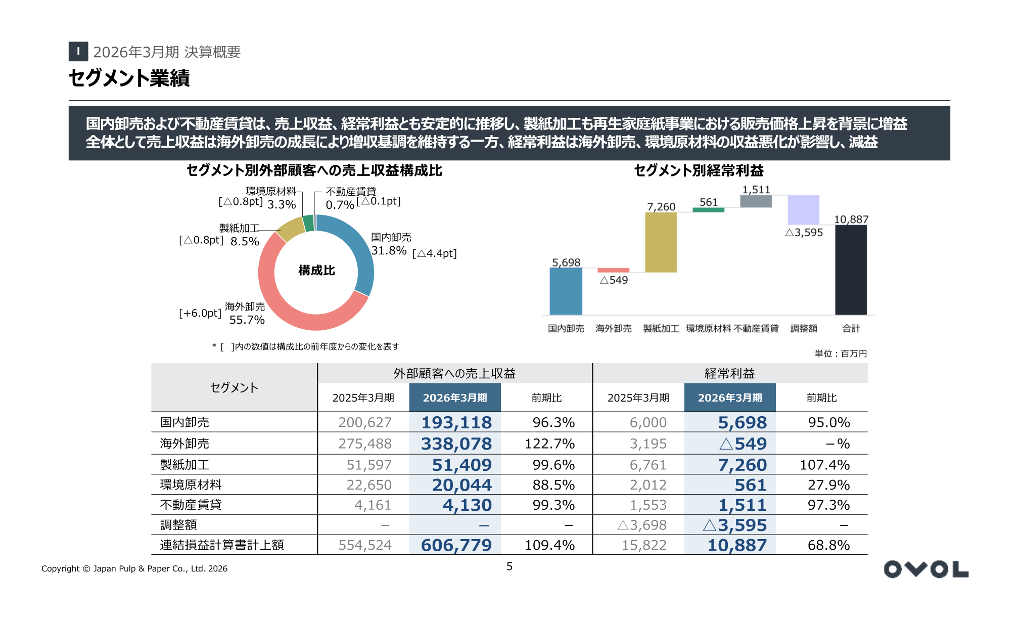 セグメント別の外部顧客への売上収益構成比と経常利益の実績