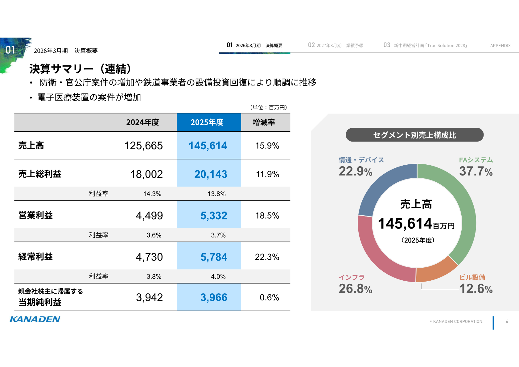 決算サマリー（連結）とセグメント別売上構成比