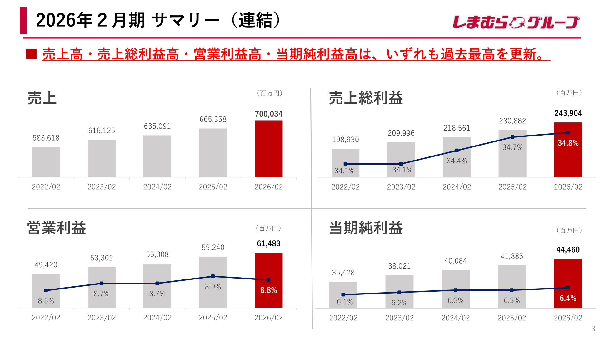 しまむら2026年2月期の売上高・利益推移(過去最高を更新)
