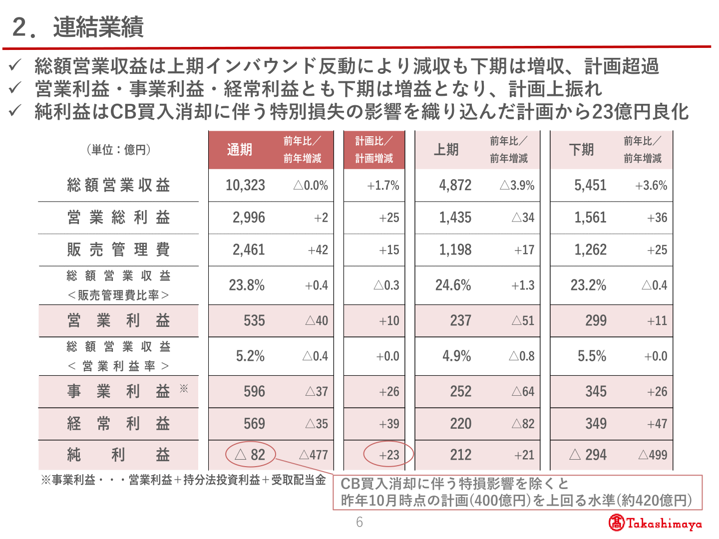 2026年2月期 連結業績実績