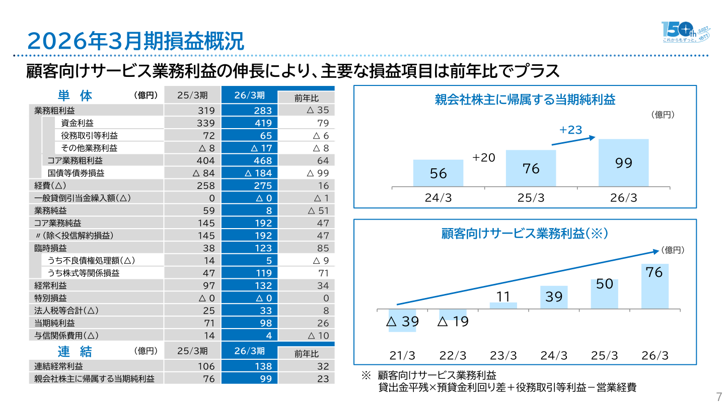 2026年3月期損益概況のスライド