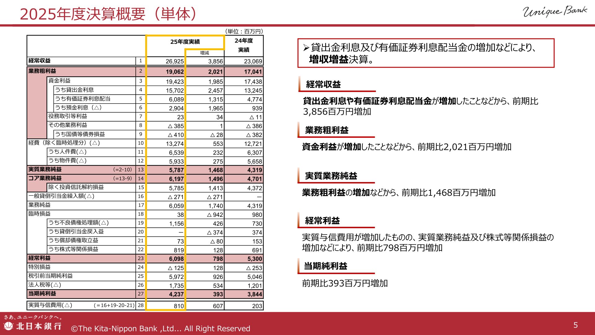 北日本銀行 2025年度決算概要(単体)のスライド
