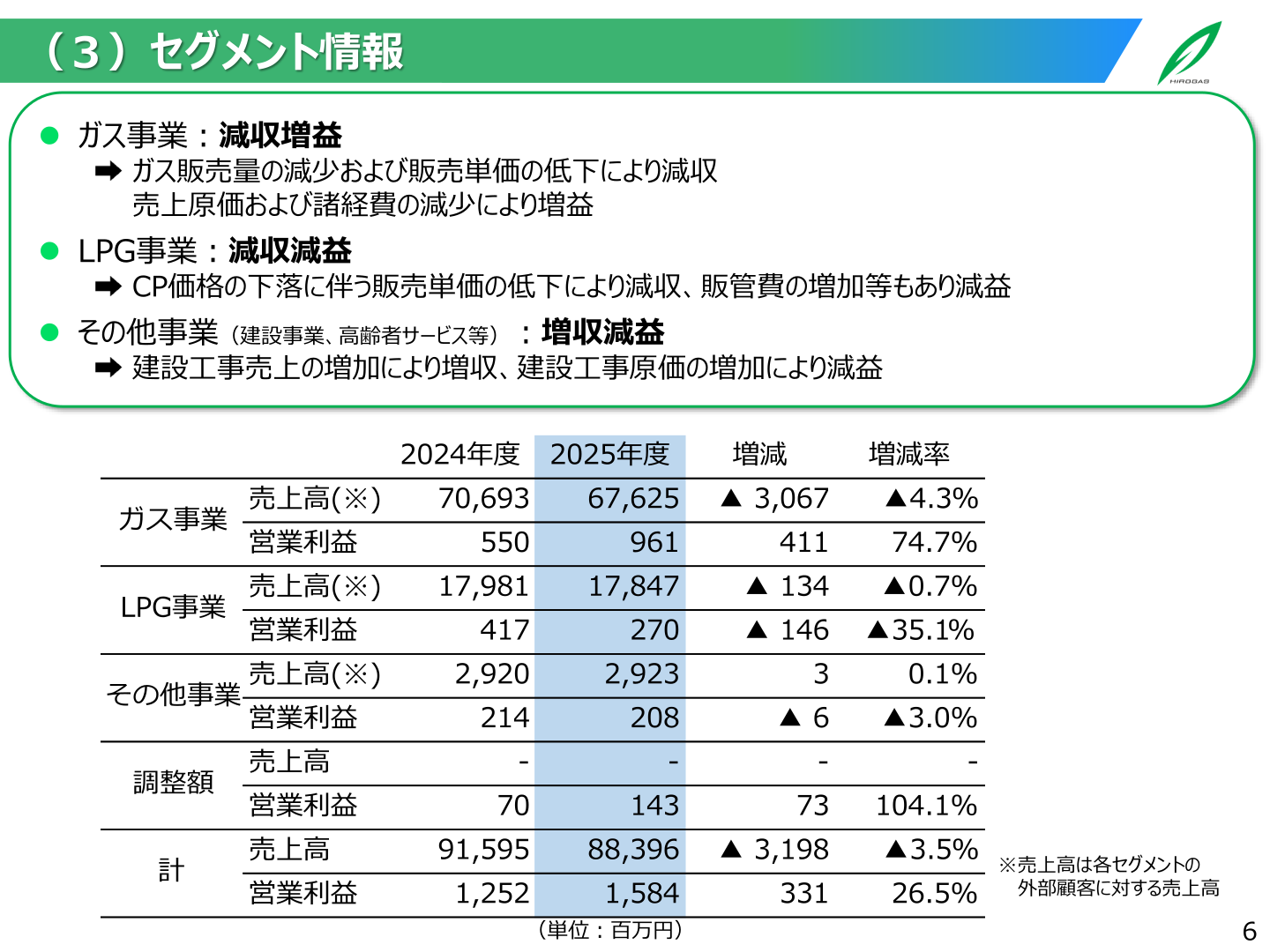 セグメント別業績(ガス事業・LPG事業・その他事業)