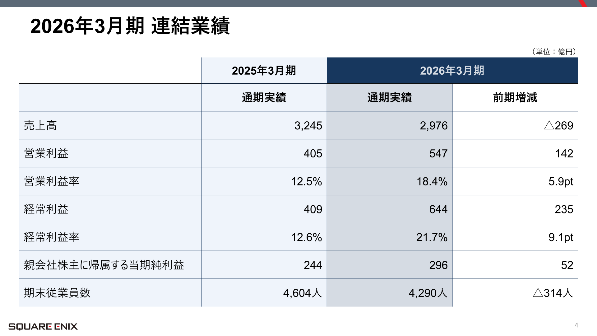 2026年3月期連結業績サマリー