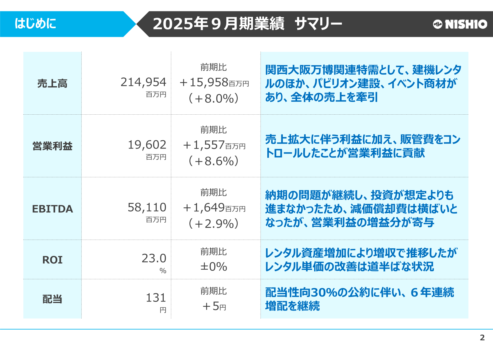 ニシオホールディングス 2025年9月期業績サマリー