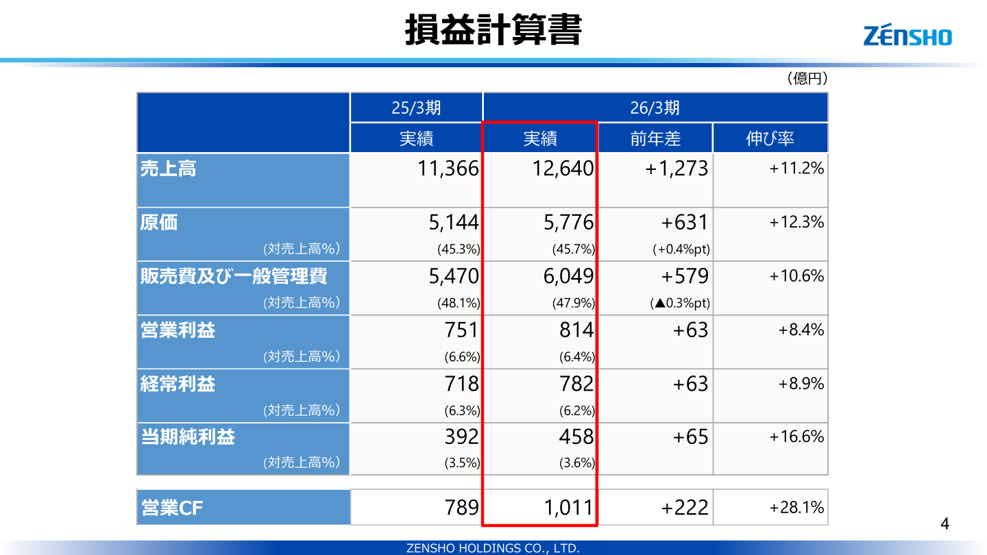 2026年3月期 連結損益計算書サマリー