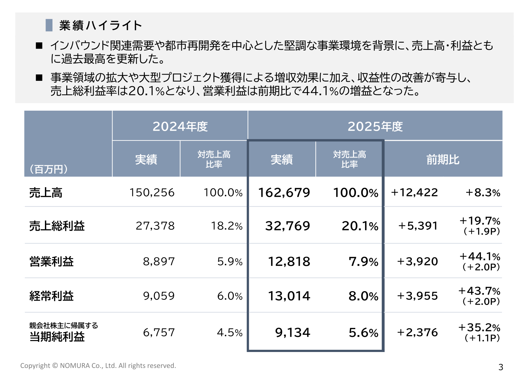 乃村工藝社 2025年度 業績ハイライト