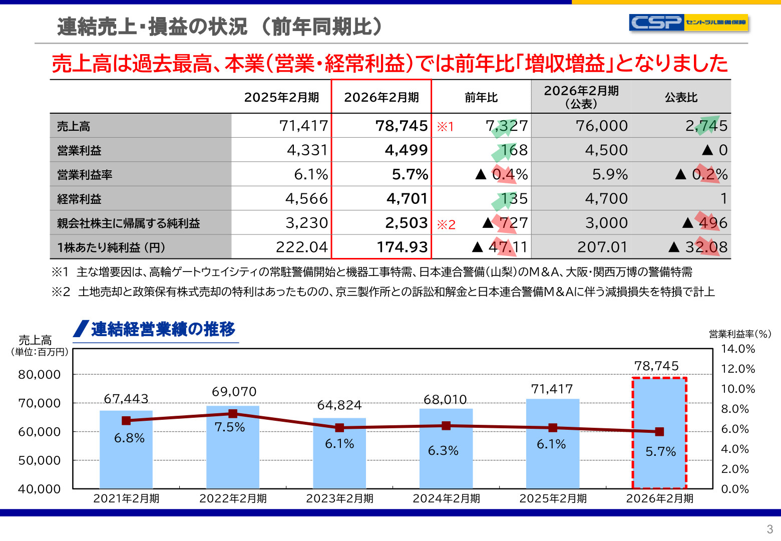 セントラル警備保障 連結経営業績の推移