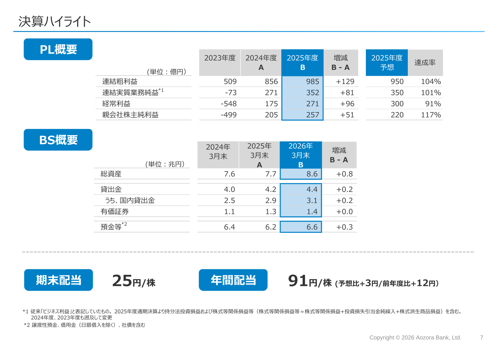 決算ハイライト(PL概要・BS概要)