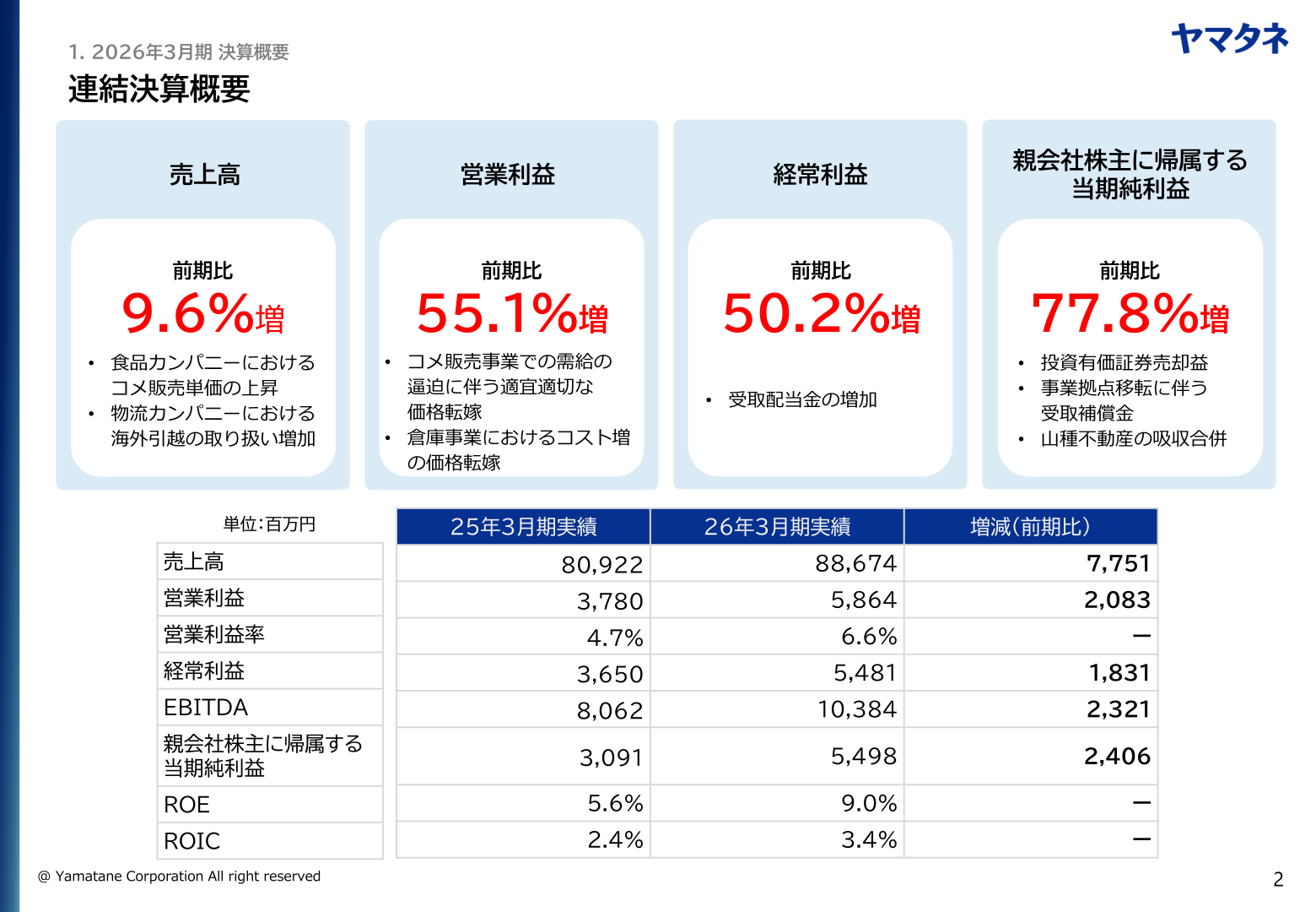 連結決算概要(2026年3月期実績)