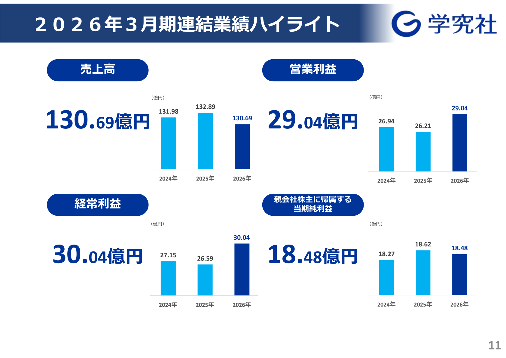 2026年3月期連結業績ハイライト
