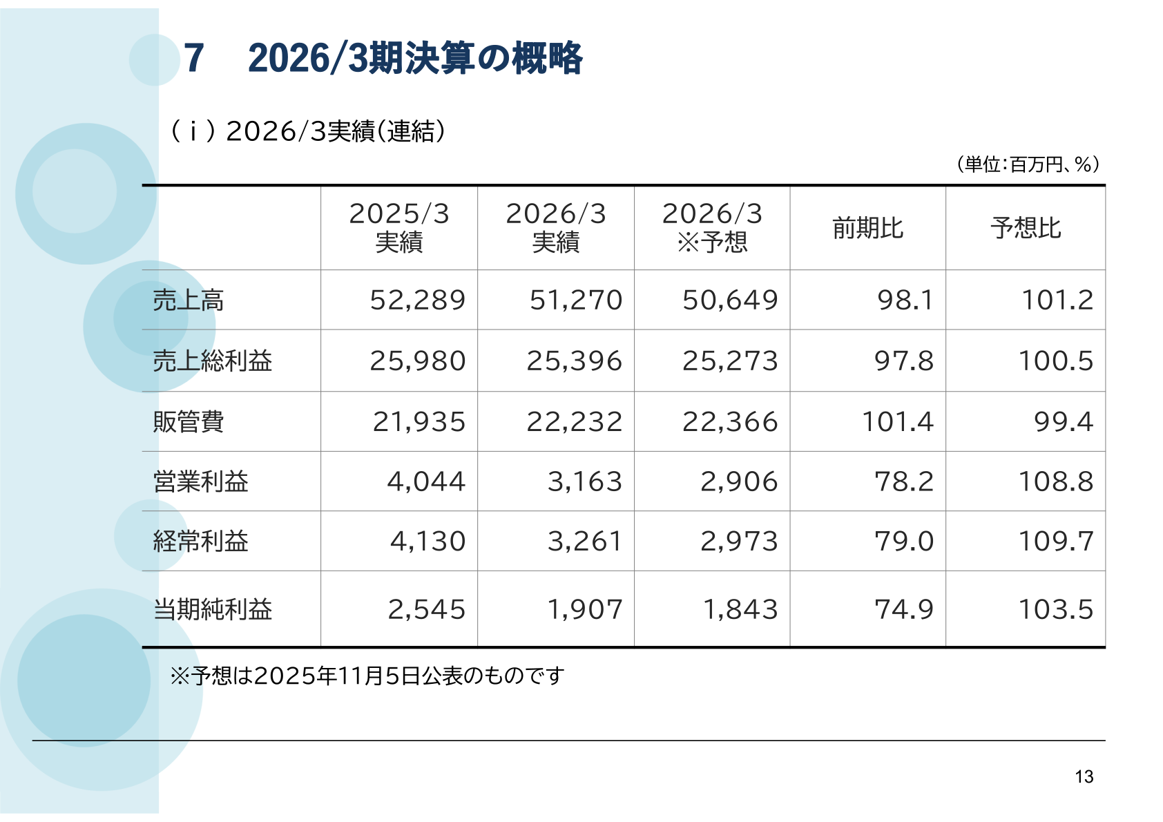 2026年3月期連結業績(実績)の概要