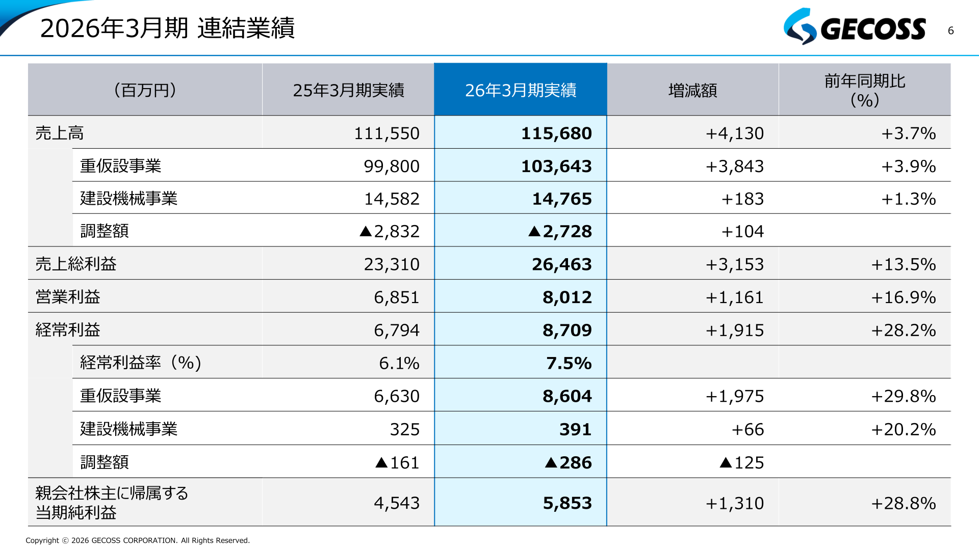 2026年3月期連結業績(実績)