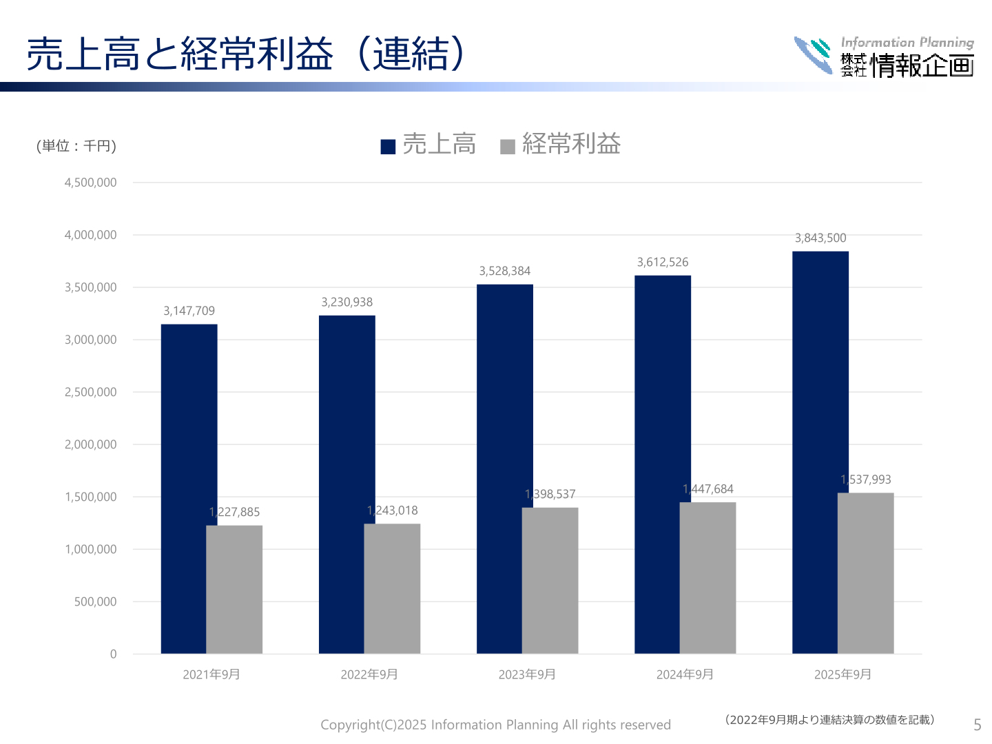 情報企画 売上高と経常利益(連結)の推移