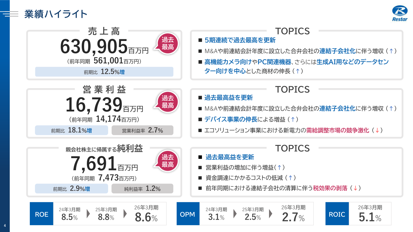 2026年3月期 業績ハイライト