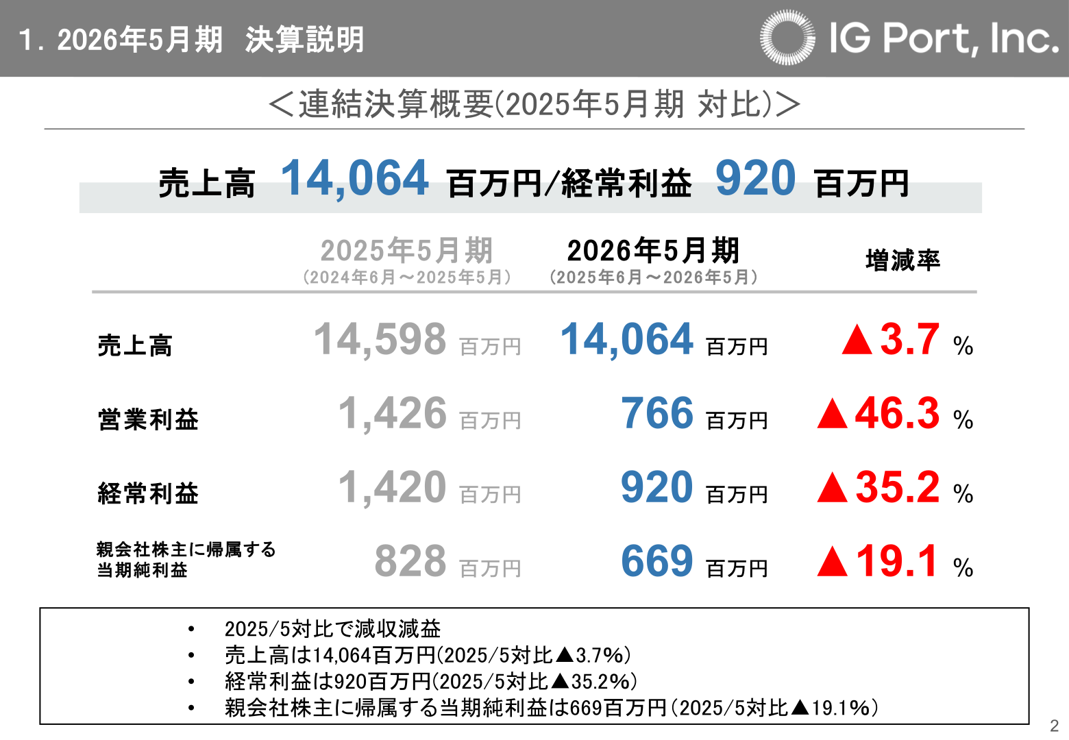連結決算概要(2025年5月期対比)