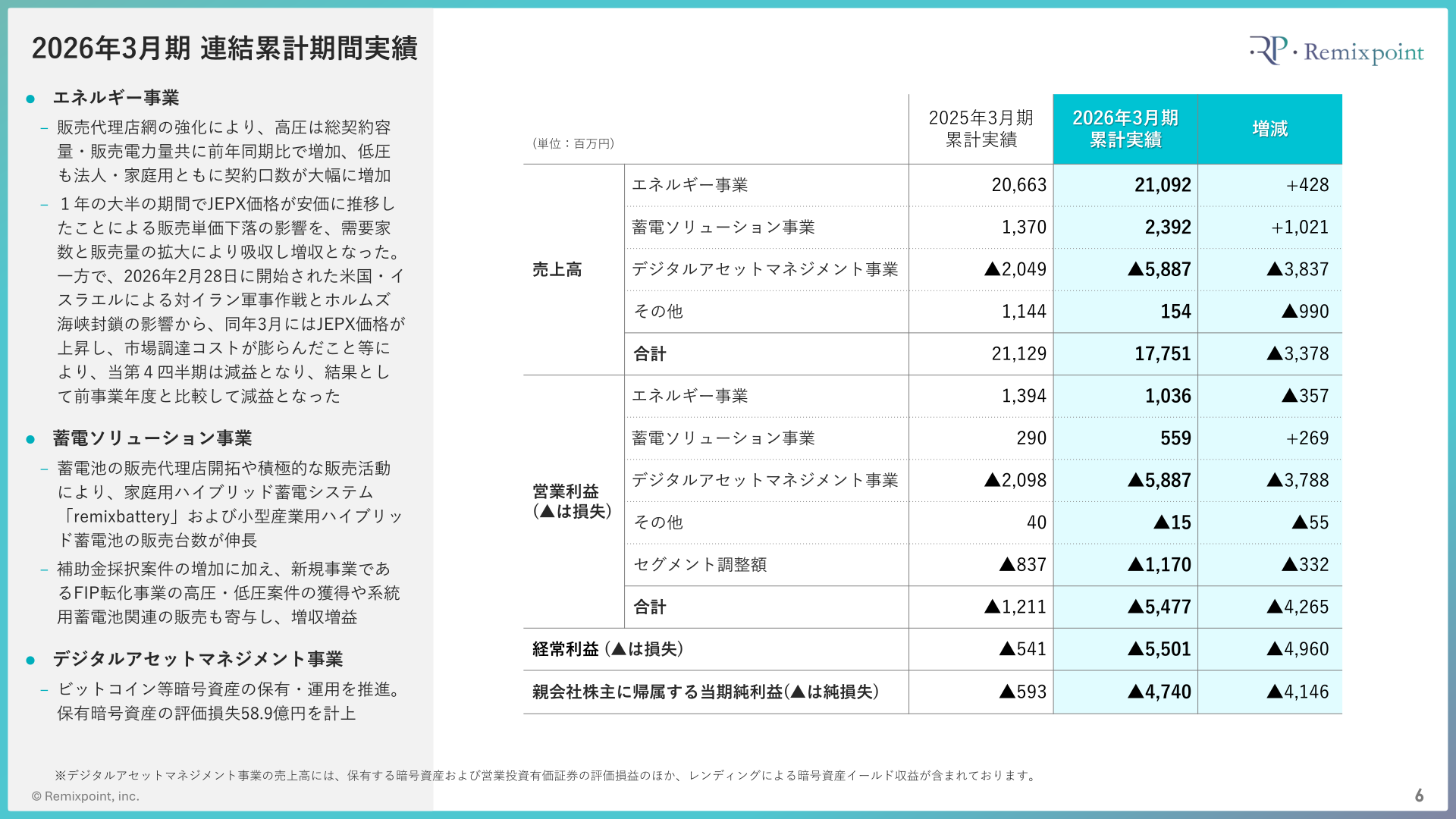 リミックスポイント2026年3月期連結累計期間実績