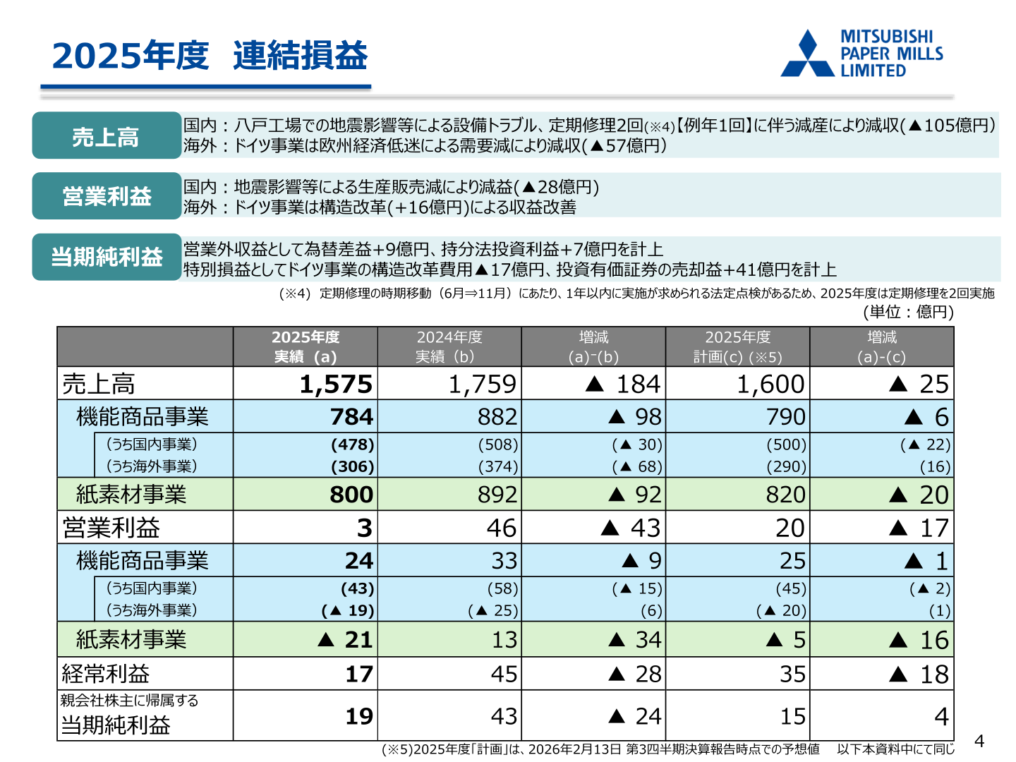 2025年度連結損益(2026年3月期実績)