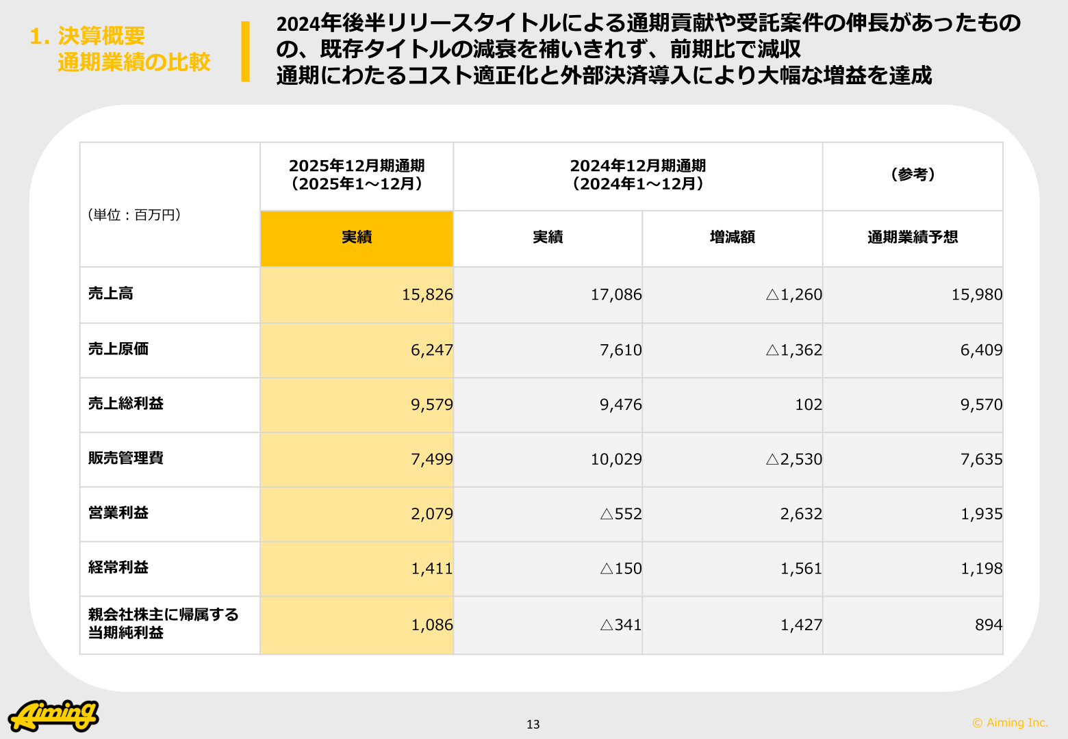 Aiming 2025年12月期 通期業績の比較