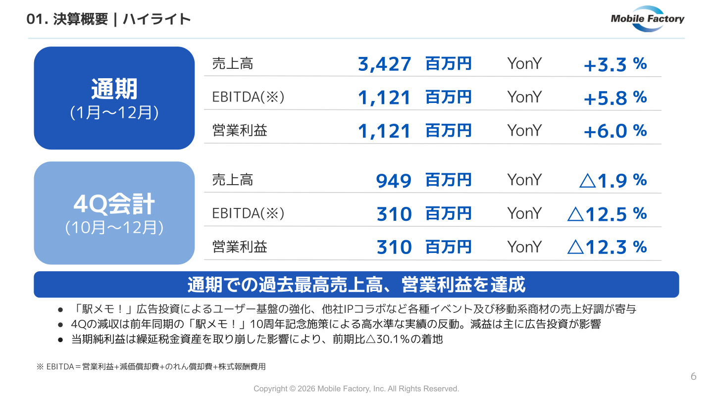 モバイルファクトリー 2025年12月期決算ハイライト