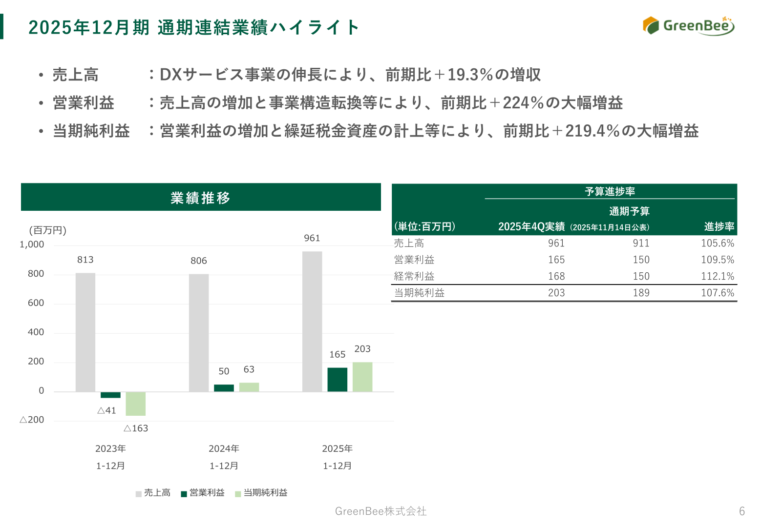 GreenBee 2025年12月期通期連結業績ハイライト