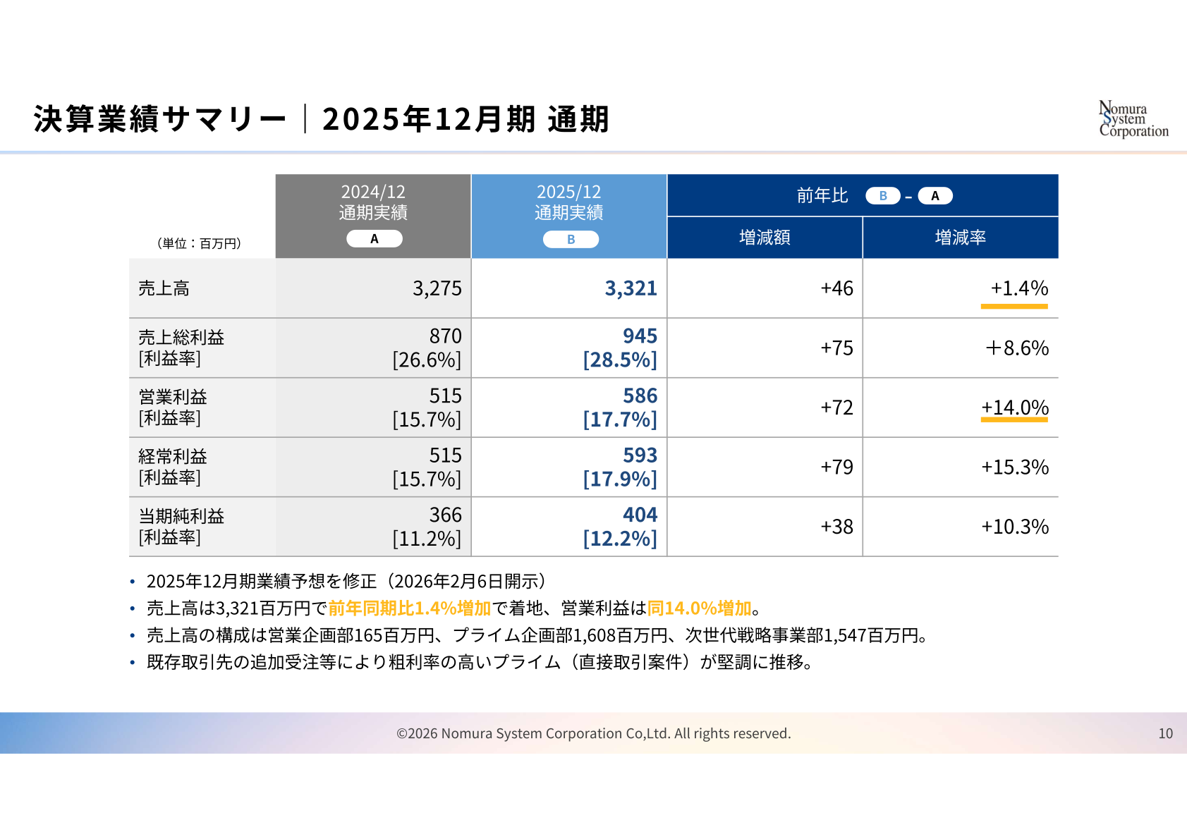 2025年12月期 決算業績サマリー