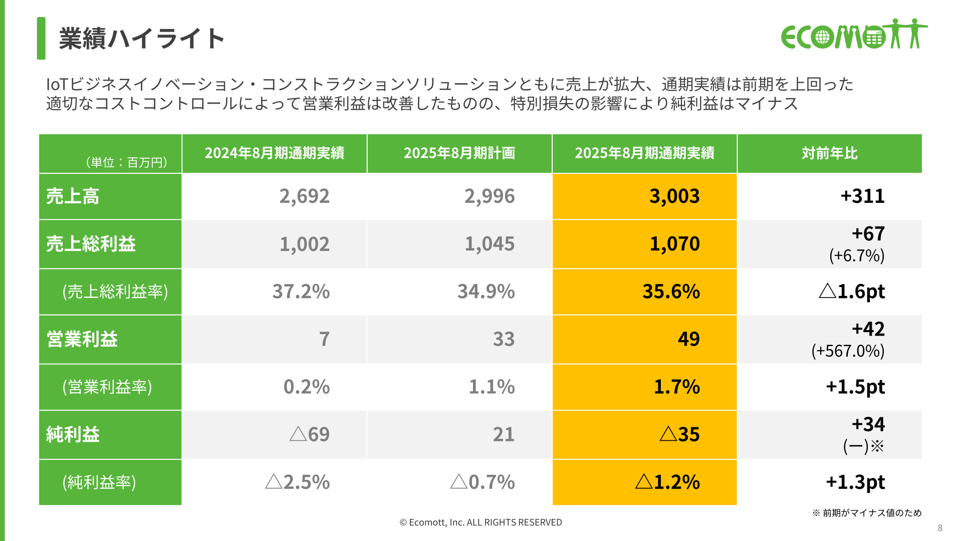 業績ハイライト