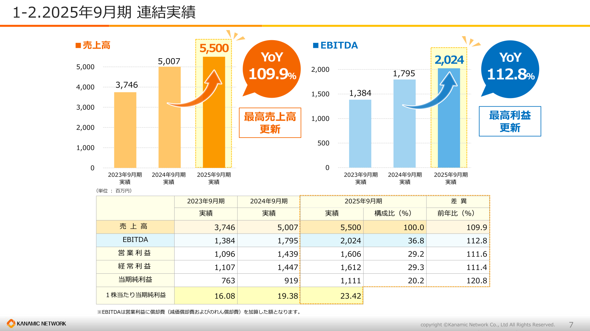 2025年9月期 連結実績