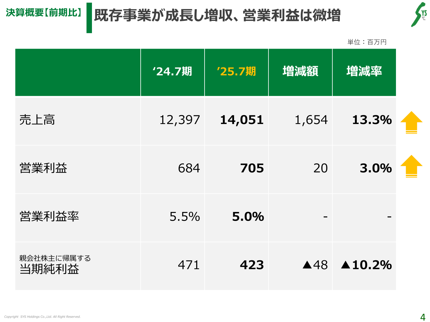 決算概要【前期比】