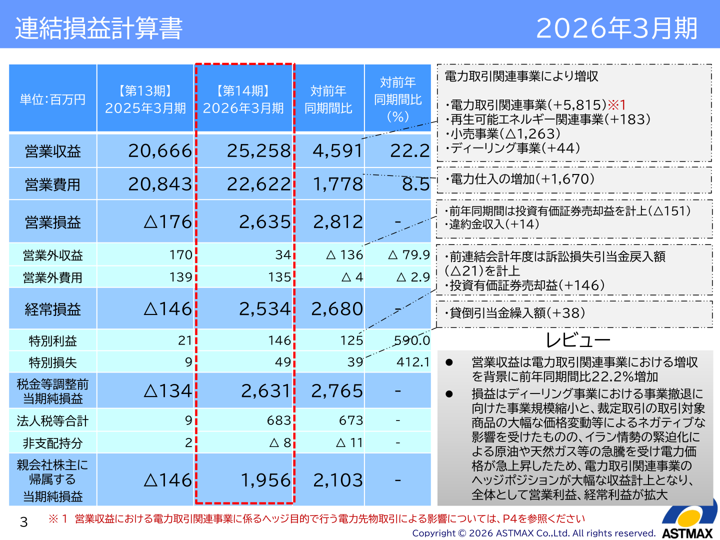 アストマックスの連結損益計算書(2026年3月期)
