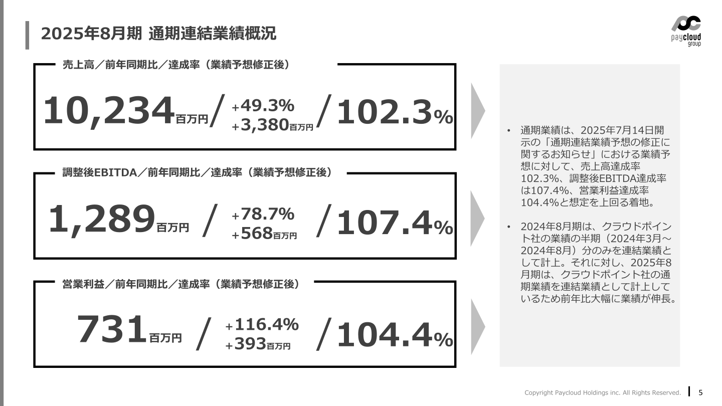 2025年8月期通期連結業績概況(売上高・調整後EBITDA・営業利益)