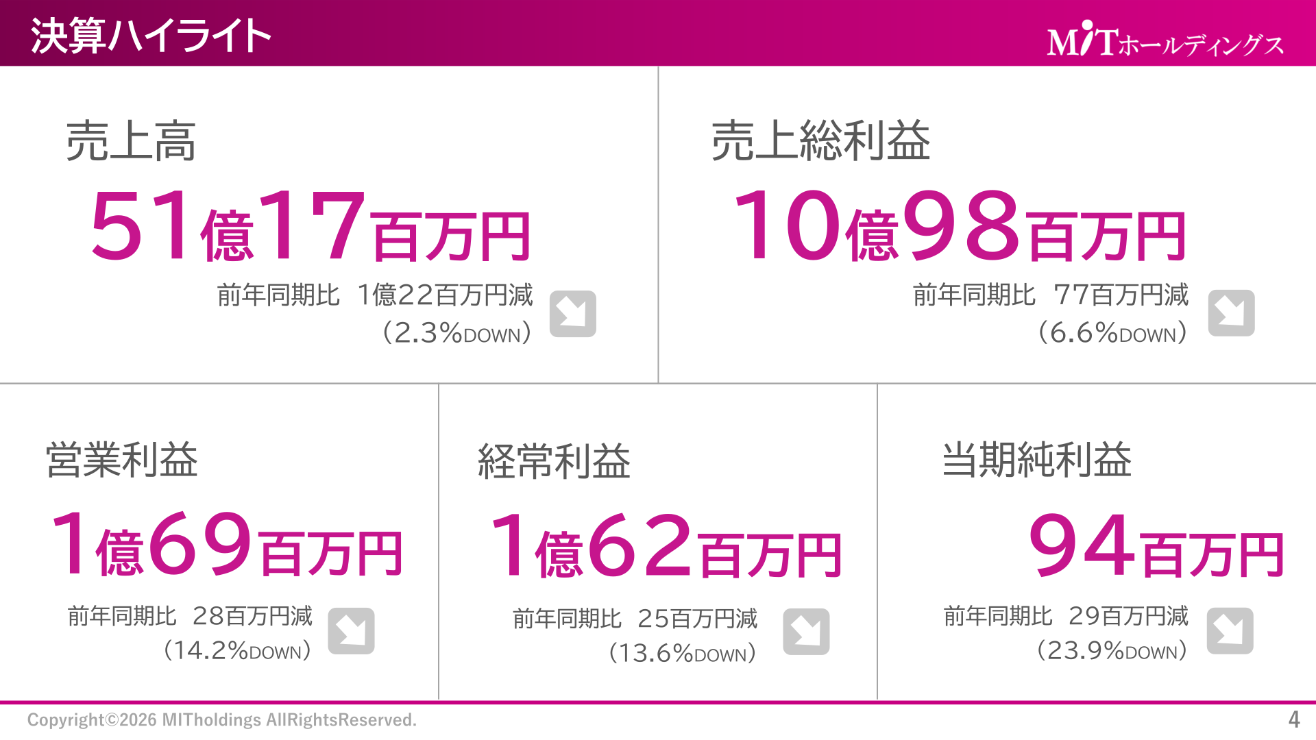 2025年11月期 決算ハイライト（売上高・営業利益・経常利益・当期純利益）