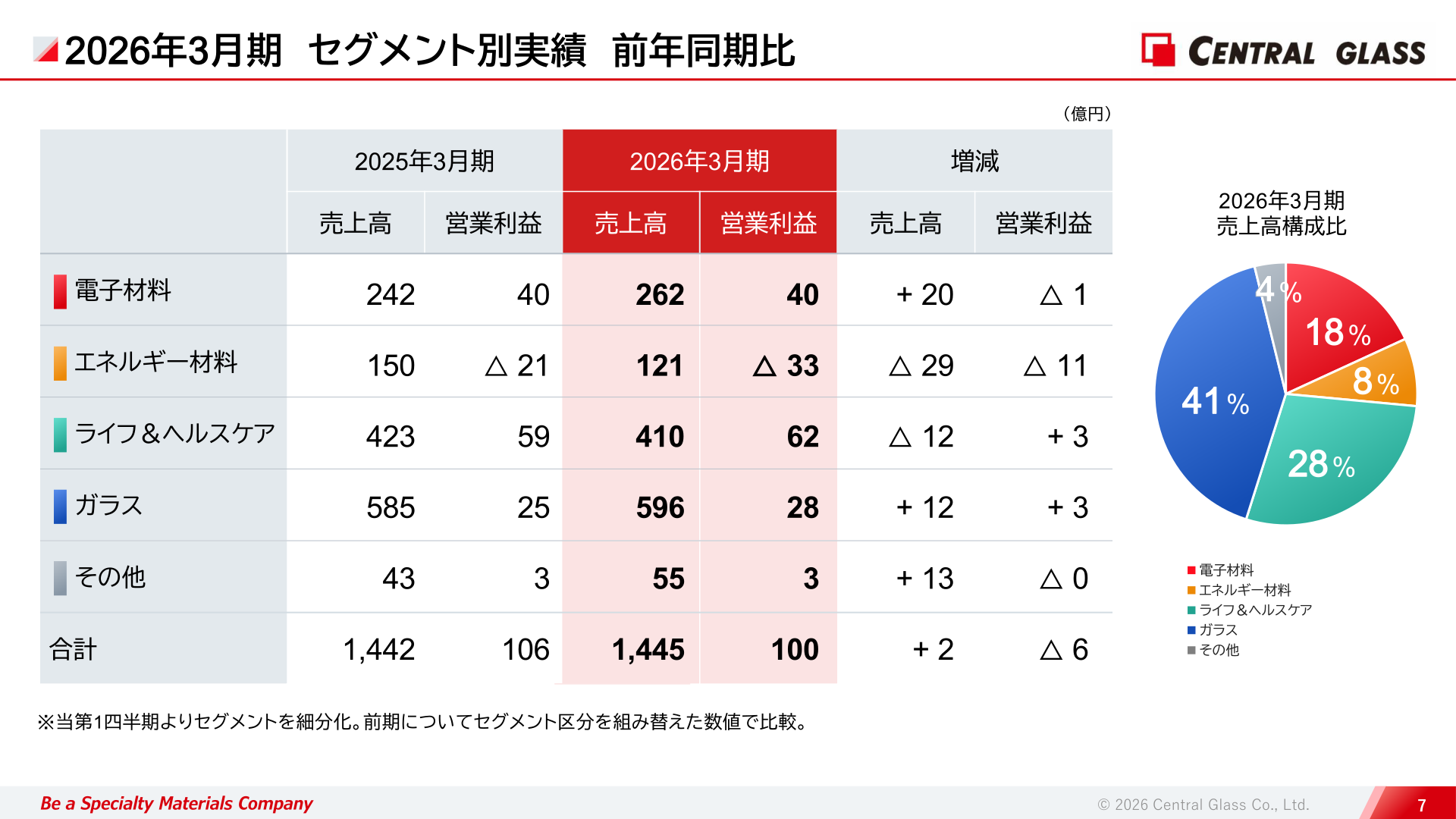セントラル硝子2026年3月期セグメント別実績（前年同期比）