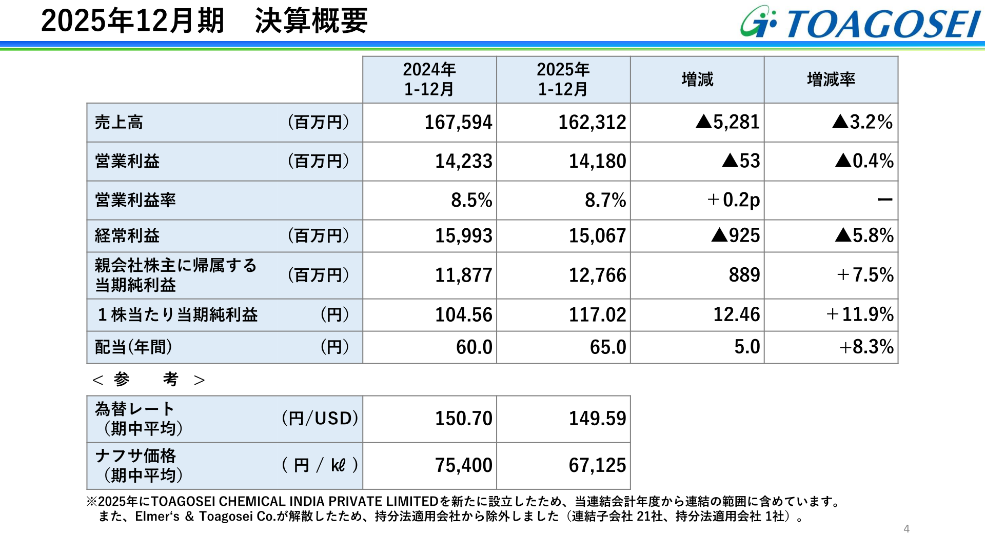 東亞合成2025年12月期決算概要