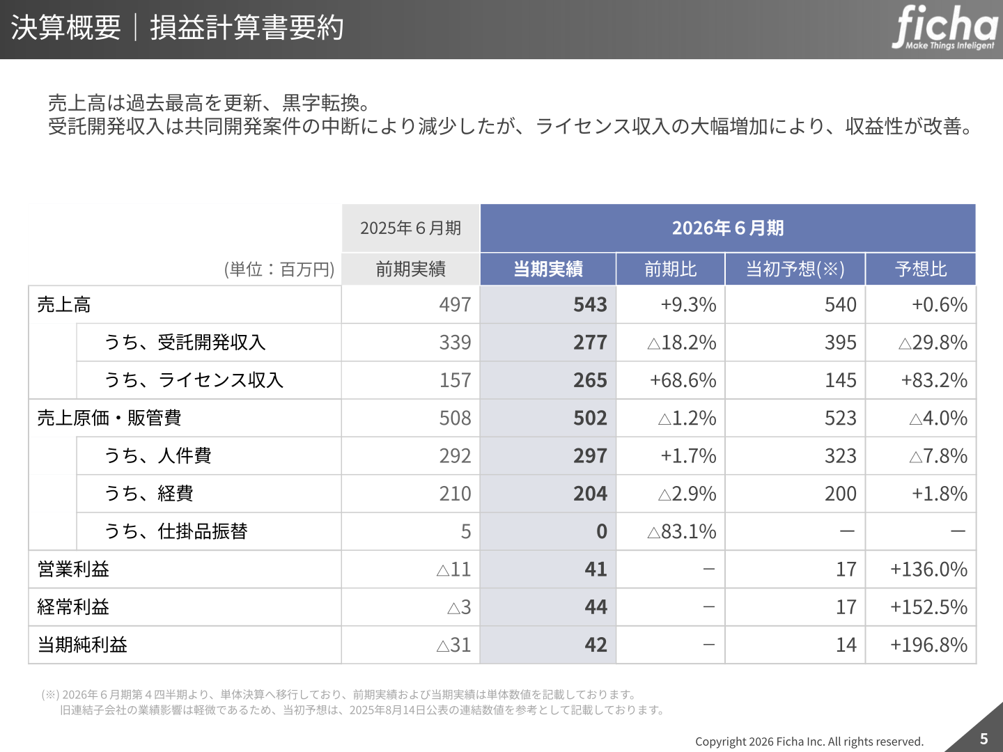 フィーチャ2026年6月期決算概要(損益計算書要約)