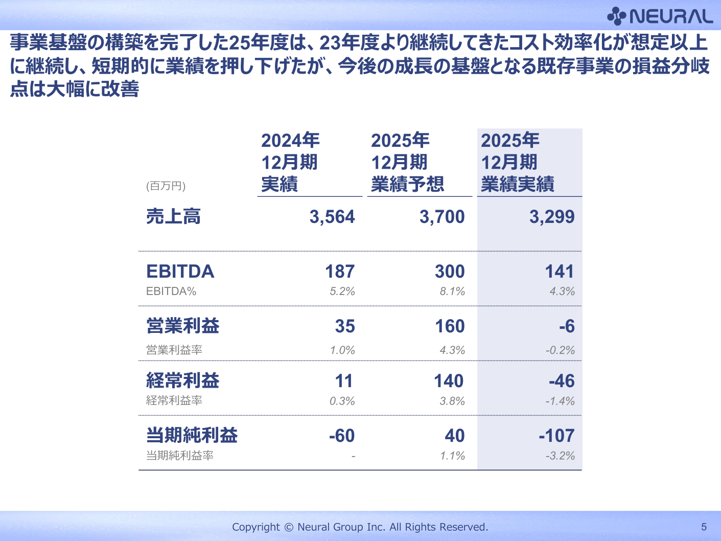 2024年12月期実績・2025年12月期業績予想と実績の比較