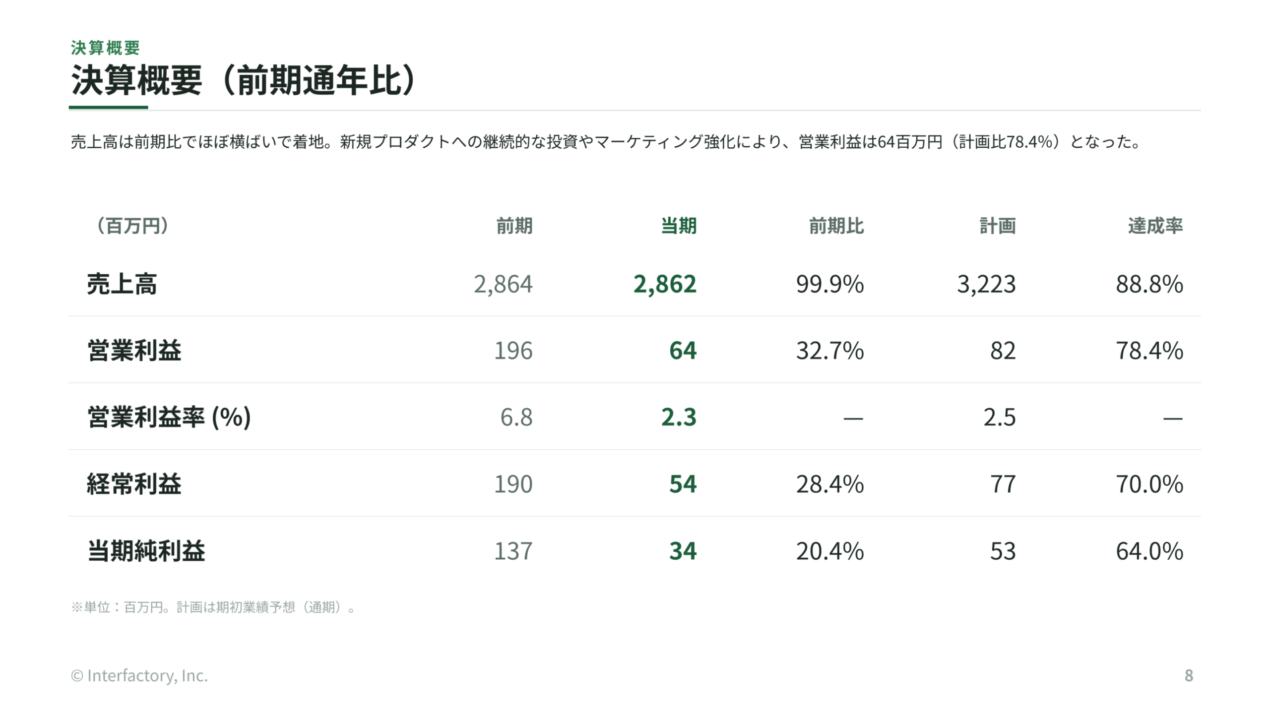 決算概要(前期通年比)