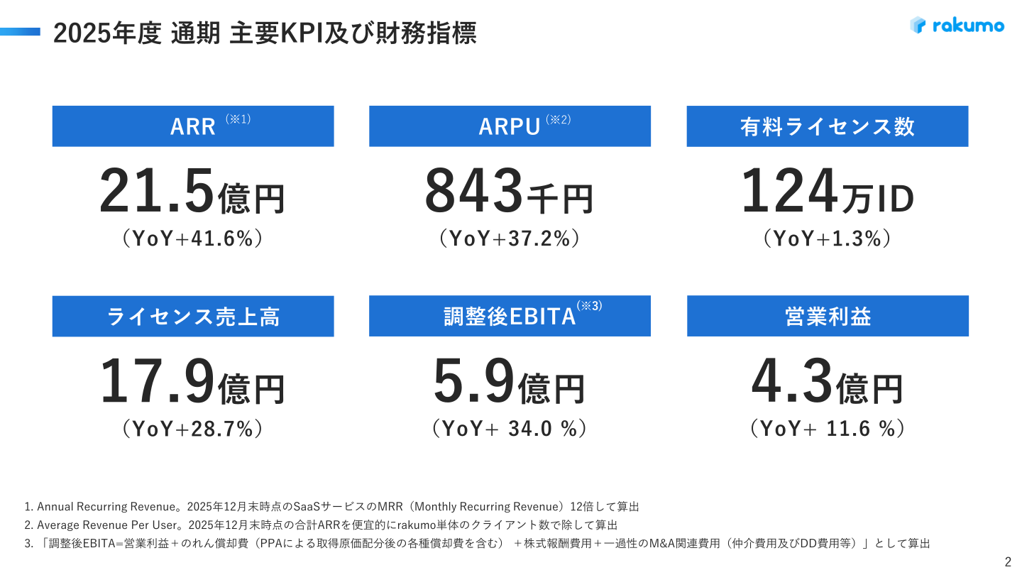 2025年度通期主要KPI及び財務指標