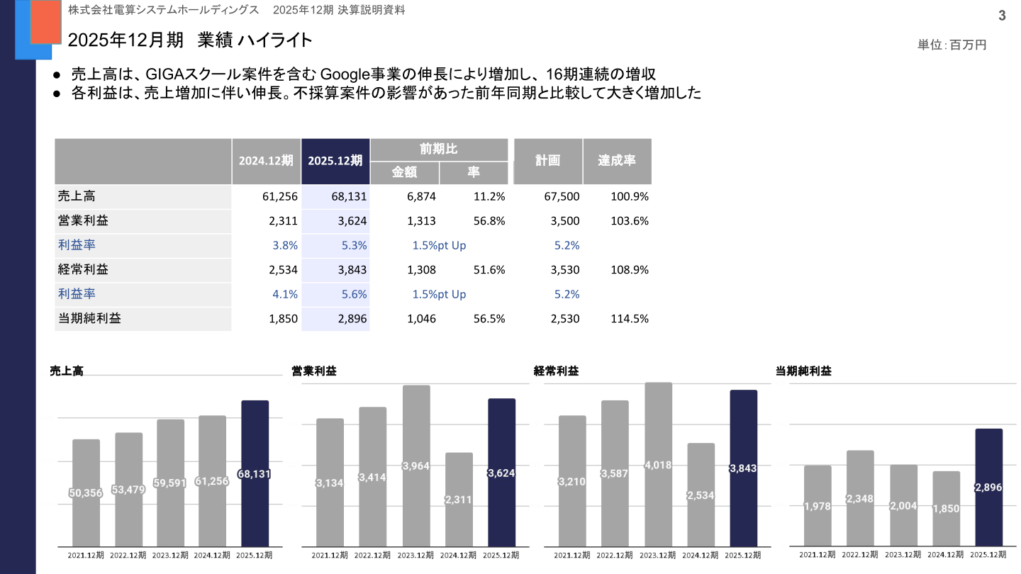 2025年12月期業績ハイライト