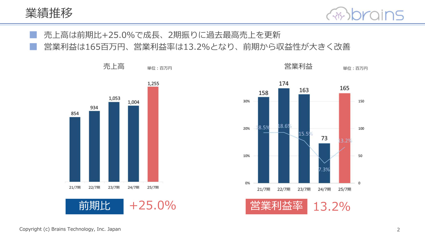 業績推移(売上高・営業利益)