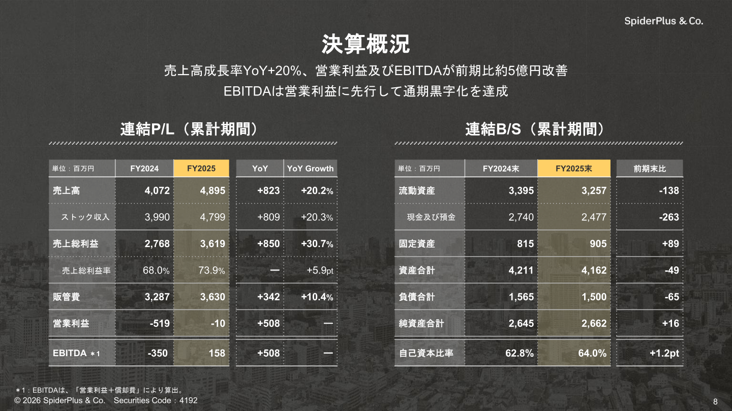 連結P/L・B/S(累計期間)