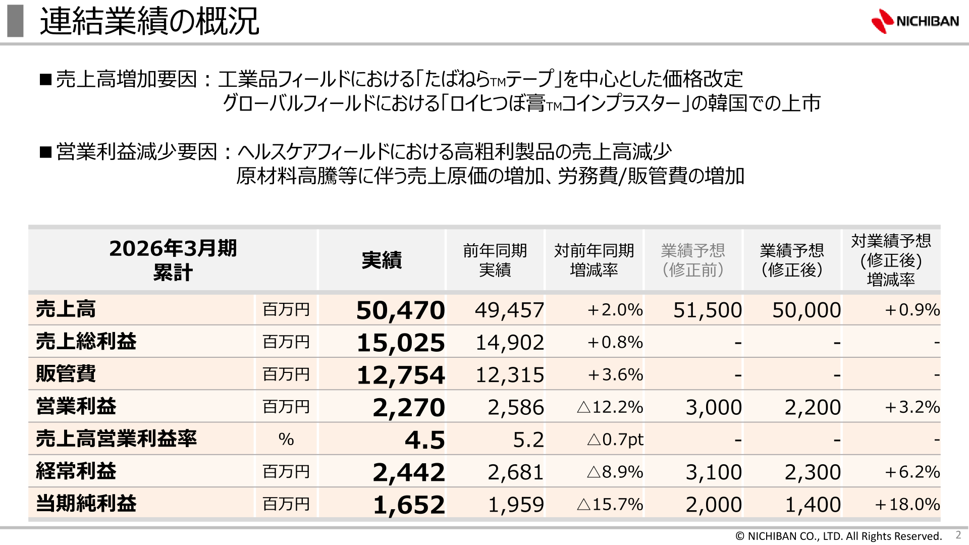 ニチバン2026年3月期連結業績の概況